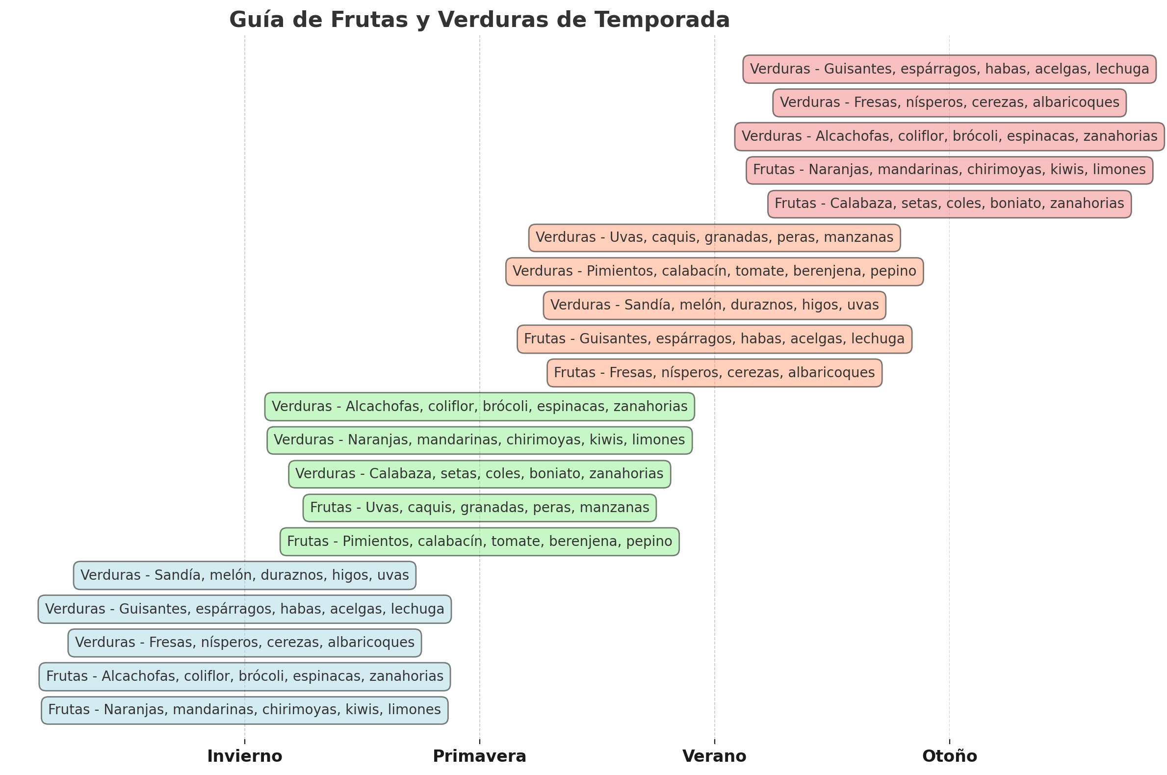 Frutas y Verduras de Temporada en España